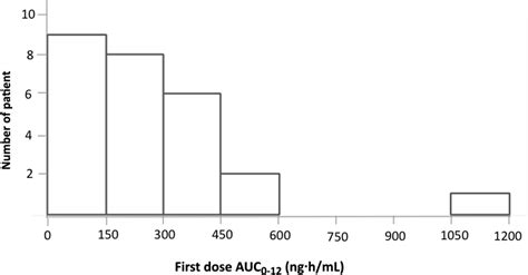 Individualized Dosing Of Axitinib Based On First Dose Area Under The