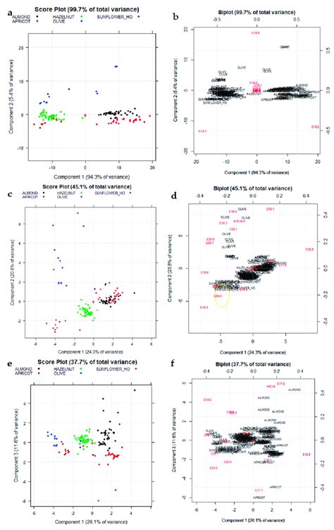 A Score Plot On The First Two Principal Components Pc1 Vs Pc2 Data