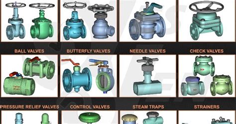 Valves Definition Types It S Control Mechanism Mechanicstips