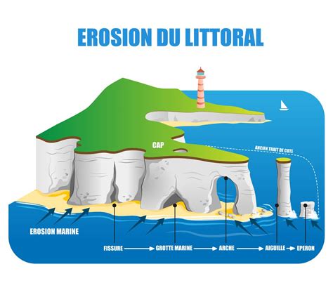 Changement Climatique et Dynamique du Littoral L Odyssée de la Terre