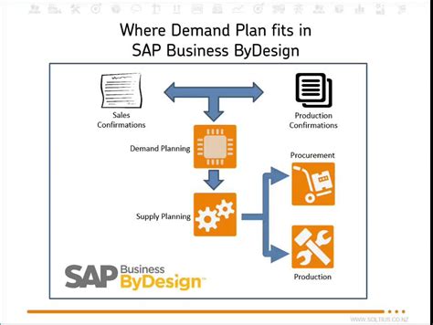 Sap Business Bydesign Demand Planning Youtube