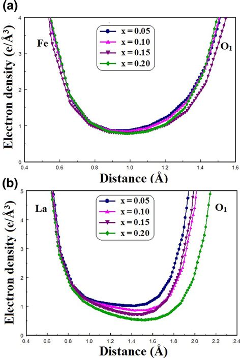 One Dimensional Charge Density Profiles Along A Fe O1 Bond B La O1 Download Scientific Diagram