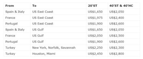 CMA CGM Applies New FAK Rates From Med To US East Coast US Gulf