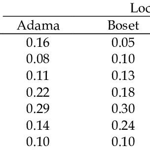 Local Priorities Of The Pairwise Comparisons Of Selection Criteria