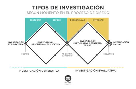 Eduardo Aguayo ~ ¿qué Son Los Tipos De Investigación Y Cómo