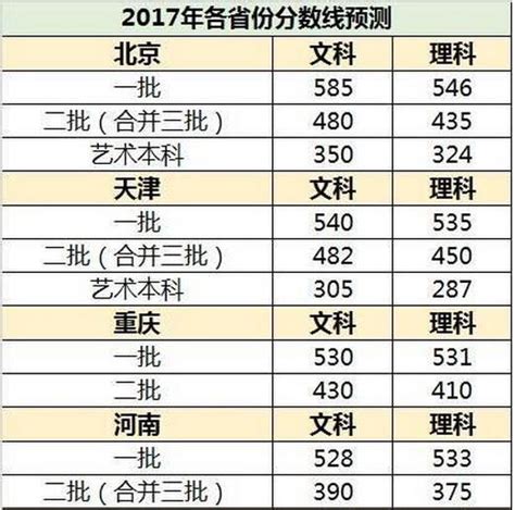 高考第二焦點：報考指南—各省高考錄取分數線預測！必須瞭然於心 每日頭條