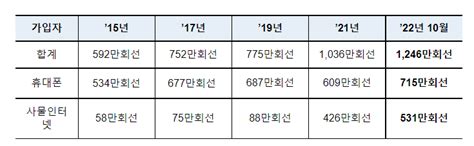 과기정통부 알뜰폰 지속성장을 위한 이용자 보호 및 시장 활성화 방안 발표