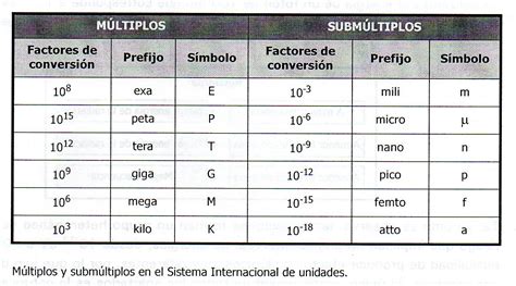 Definiciones Y Unidades De Medida Satirnet Safety