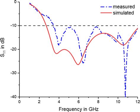 Measured And Simulated Return Loss S This Figure Represents The