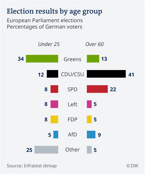 Germany′s Youth Wake Up To Their Political Power Germany News And In