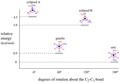 341 Newman Projections Chemistry Libretexts