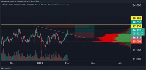 Binance Linkusdt P Chart Image By Pablobelotrade Tradingview