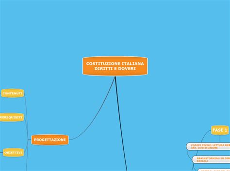 COSTITUZIONE ITALIANA DIRITTI E DOVERI Mind Map