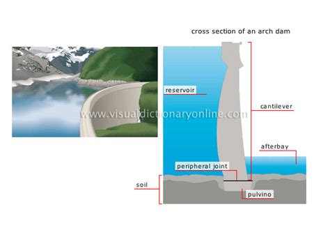 ENERGY :: HYDROELECTRICITY :: EXAMPLES OF DAMS :: ARCH DAM image - Visual Dictionary Online