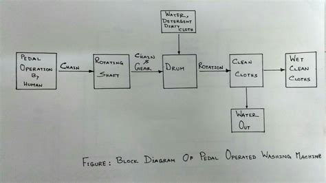 Block Diagram Washing Machine Embedded System Washing Machin