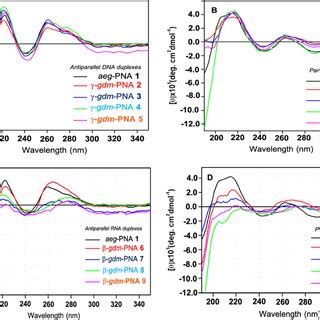 Comparative Stabilities Gdm Pna Dna Duplexes Relative To