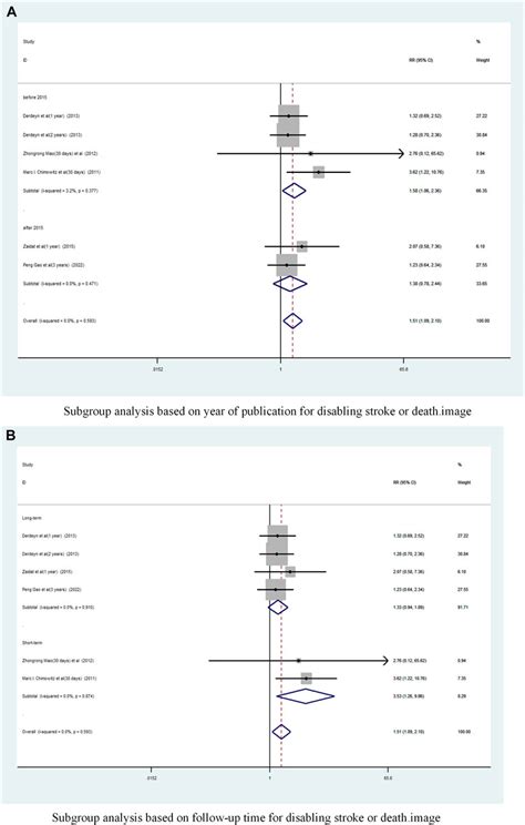 Frontiers Safety And Efficacy Of Stenting For Symptomatic