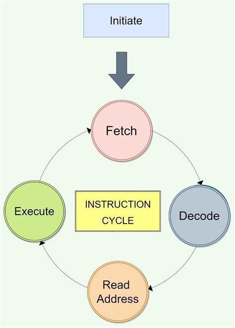 Instruction Cycle In Computer Architecture Naukri Code 360