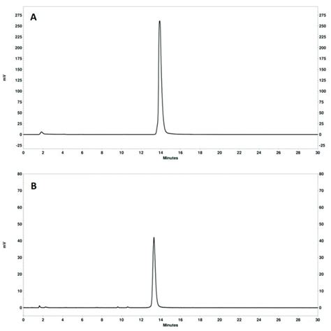 Representative Radio Hplc Chromatograms Of [ 111 In]in Nodaga He 3 Z Download Scientific