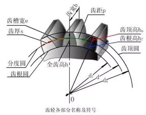 Inventor中齿条怎么画渐开线齿轮是怎么回事，图解6种齿轮加工工艺 Csdn博客