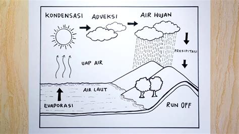 Cara Menggambar Siklus Air Yang Mudah Youtube