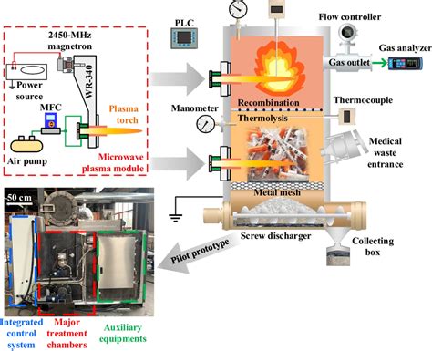 Atmospheric Pressure Microwave Plasma Based Distributed Medical Waste