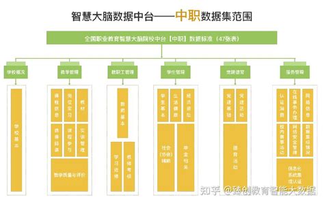 全国职业教育智慧大脑院校中台数据上报解决方案 知乎