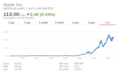 Apple stock price at 150USD 2016 - BetMoose
