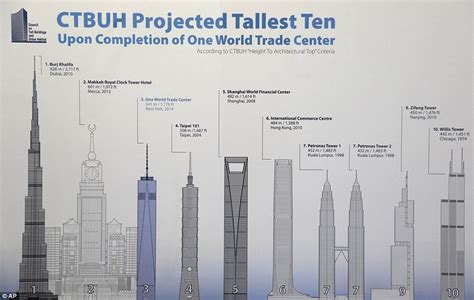 One World Trade Center Declared The Tallest Building In The Us At