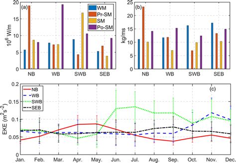 Seasonal Variation Of Spatial Mean A Eddy‐induced Heat Transport B