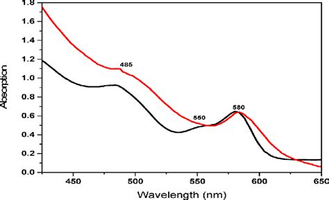 Absorption Spectrum Of CdSe 5 Nm QDs With Red And Without Black