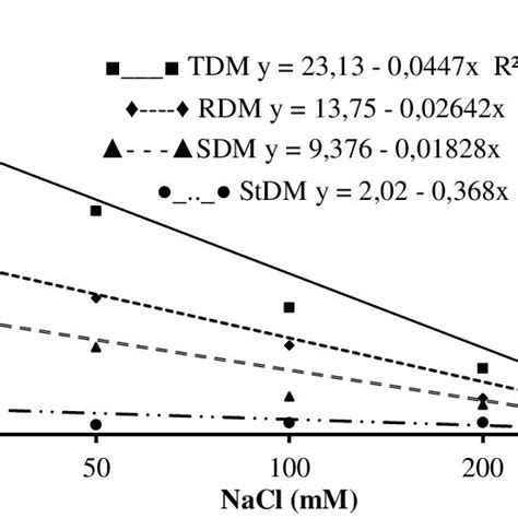 Total TDM Roots RDM Shoot SDM And Stem Dry Mass StDM Of C