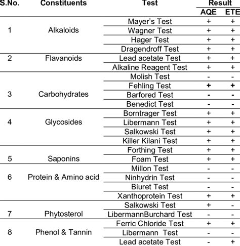 Represents Qualitative Phytochemical Analysis Of T Cordifolialeaves