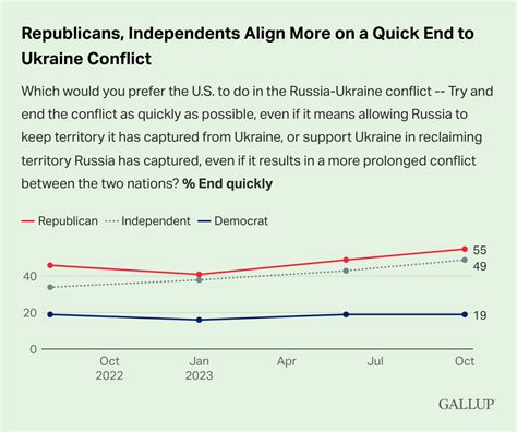 American Views On The Ukraine War In Charts