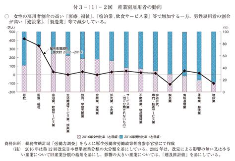 付3－1－2図 産業別雇用者数の動向｜平成29年版 労働経済の分析 －イノベーションの促進とワーク・ライフ・バランスの実現に向けた課題