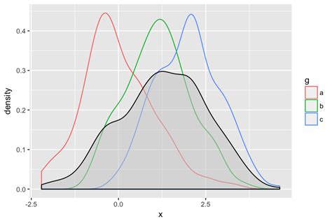 R Geom Density Plot Individual Densities And Mean Density Stack