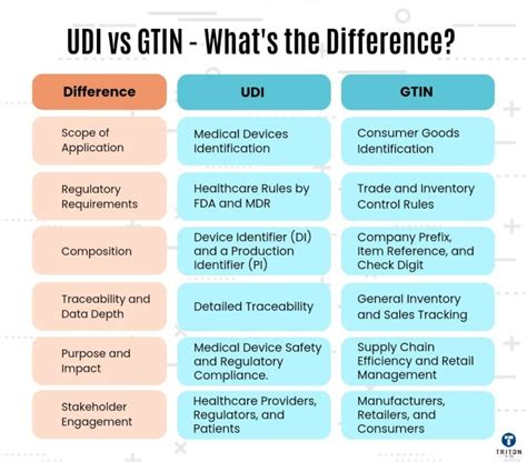 GTIN Vs UDI Comparing Identification Systems