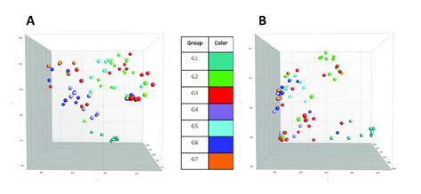 Multidimensional Scaling Mds Plot Of Skin Panel A And Gill Panel