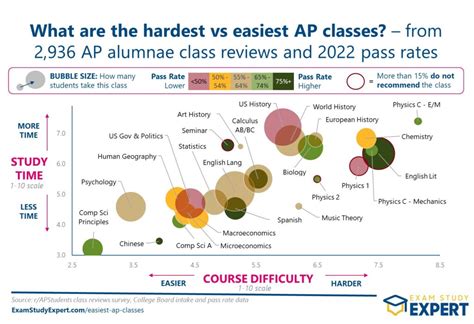 Ap Difficulty Chart [2024] The Easiest And Hardest Ap Classes