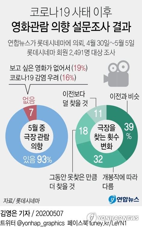 그래픽 코로나19 사태 이후 영화관람 의향 설문조사 결과 연합뉴스