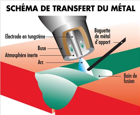 Proc D Tig Et Avantages Guide Du Soudeur Easyweld