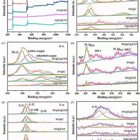 Xrd Patterns A And Raman Spectra B Of Nv C Cnt V C Cnt Nv Cnt