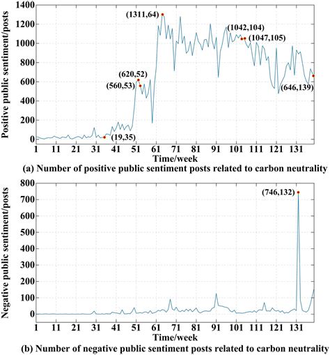 Frontiers Exploring Public Attention And Sentiment Toward Carbon