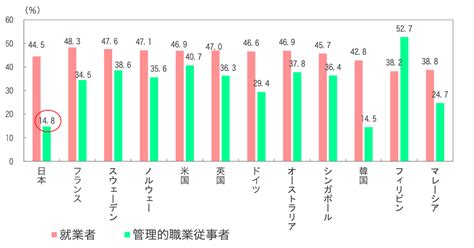 世界の女性管理職は約3割。ポジティブアクションはこれを変えるか（2021年3月15日）｜biglobeニュース