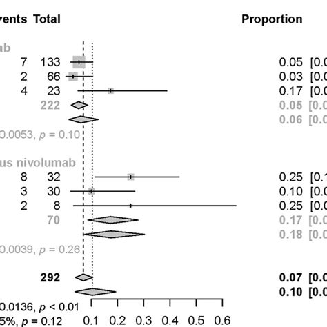 A Forest Plot For Pooled Os For Patients Receiving Immune Checkpoint