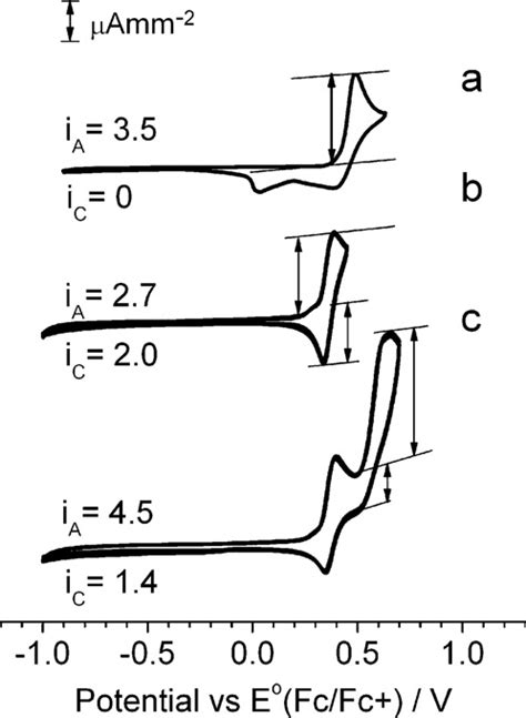 Anodic I A And Catodic IC Peak Currents Of 1st Cycle Voltammogram