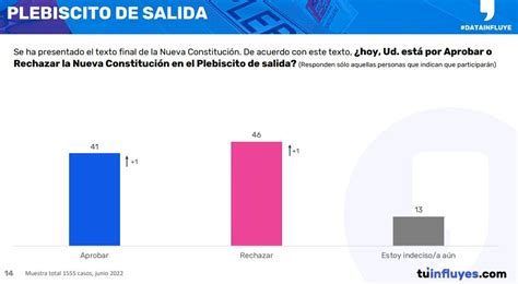 Data Influye Rechazo Logra Y Apruebo A Dos Meses Del