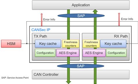 The Art Of Networking Series 8 Cansec The Can Xl Layer 2 Security