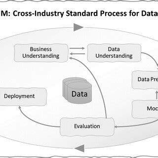 Crisp Dm Cross Industry Standard Process For Data Mining