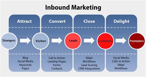 Inbound Marketing Cosè Come Funziona Come Ti Aiuta A Vendere